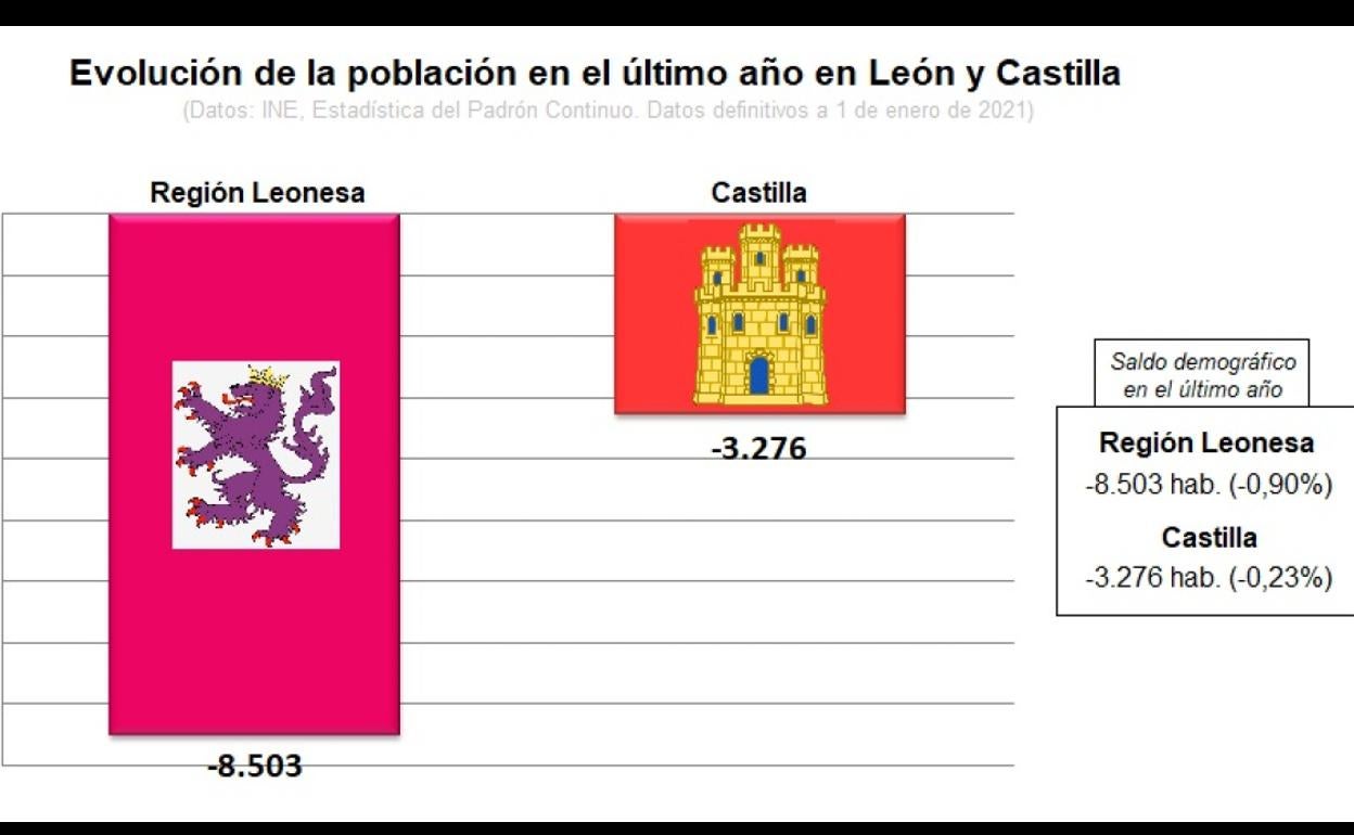 Grafico facilitado por UPL en el que se muestra la pérdida de población de la Región Leonesa en el último año. 