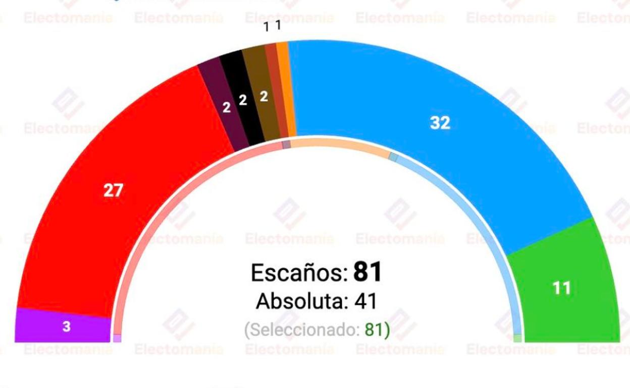 Sondeo sobre las elecciones de Castilla y León del próximo 13 de febrero.