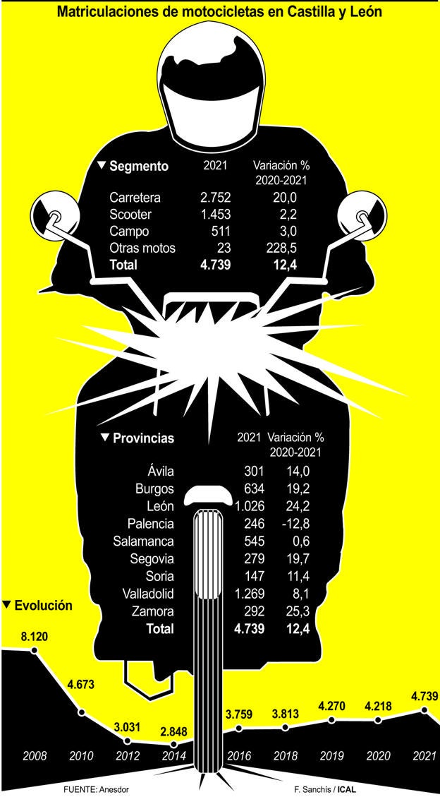 Matriculación de motocicletas en Castilla y León.