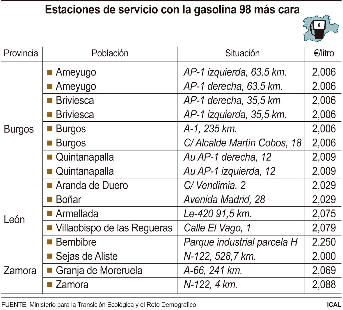 Estaciones de servicio con la gasolina 98 por encima de los dos euros en la comunidad.