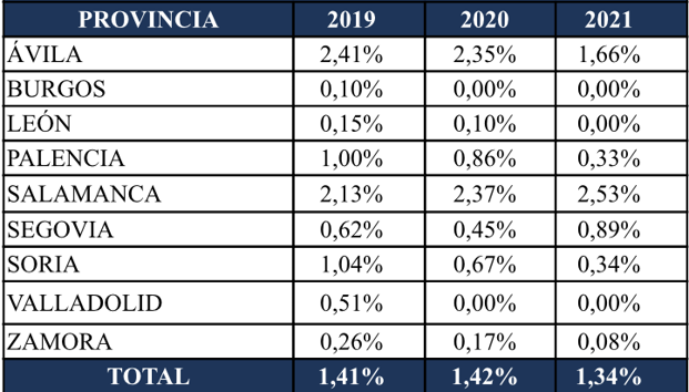 Prevalencia tuberculosis bovina en Castilla y León en 2021. 