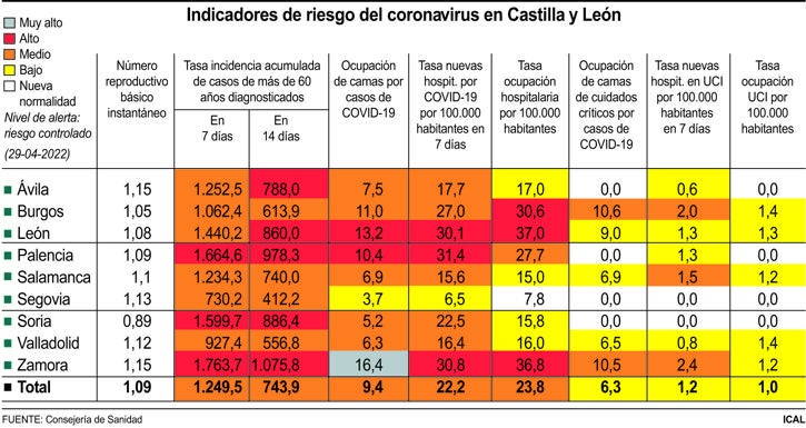Indicadores de riesgo del coronavirus en Castilla y León.