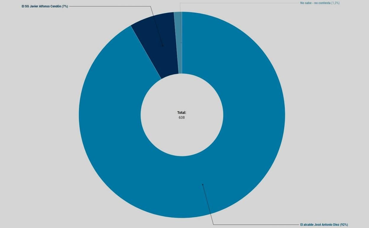 Más de 600 personas han participado en la encuesta de leonoticias sobre la crisis del PSOE. 