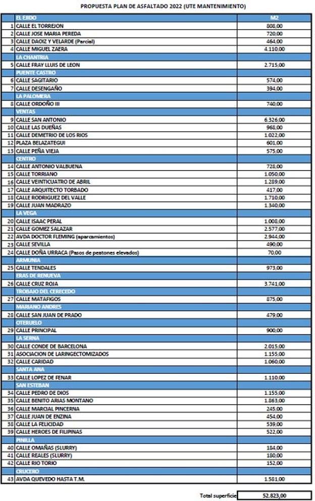 Listado de calles en los que se acometerá actuación.