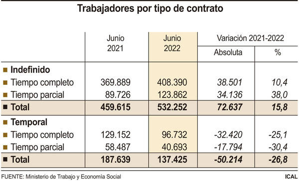 Trabajadores por tipo de contrato