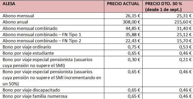 Tabla con los precios de los nuevos abonos.