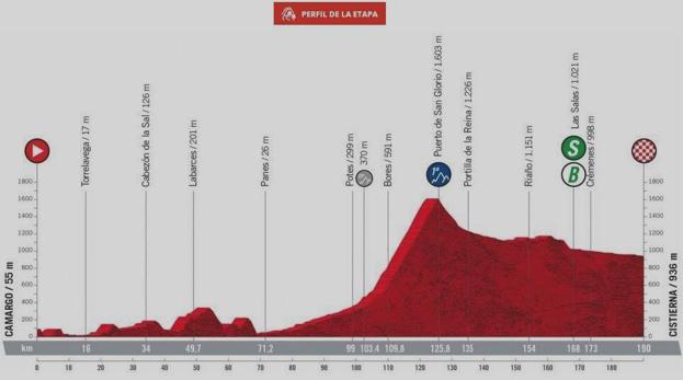 Imagen del perfil de la etapa previsto para este viernes con final en la localidad de Cistierna. 