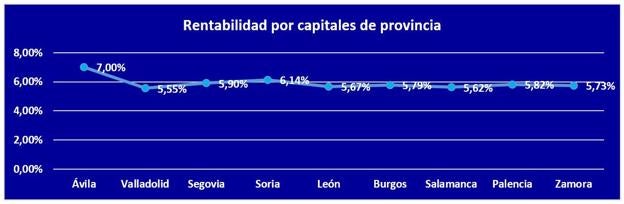 Rentabilidad por capitales. 