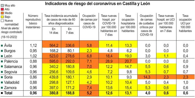 Indicadores de riesgo del coronavirus en Castilla y León. 