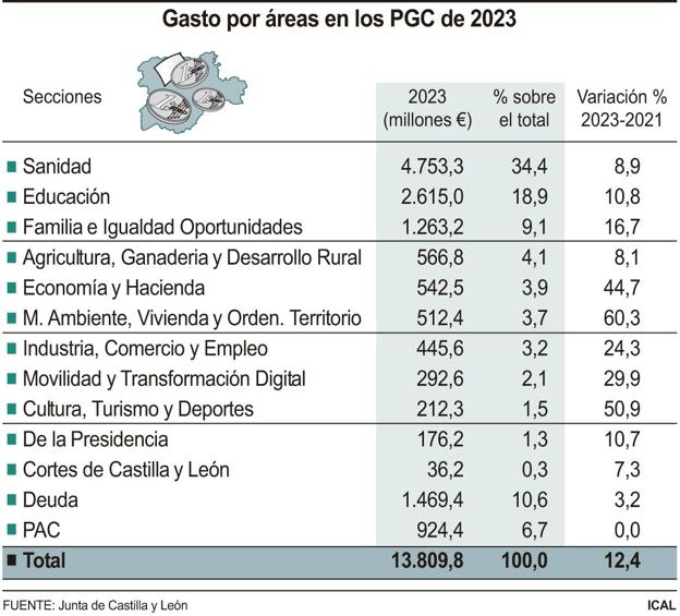 Gráfico del gato por áreas. 