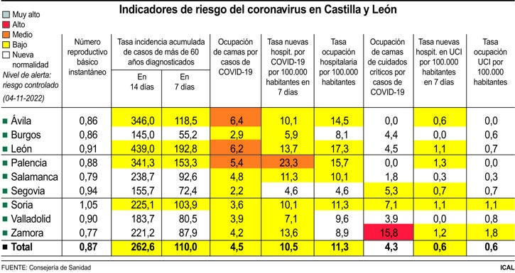 Indicadores de riesgo del coronavirus en Castilla y León.