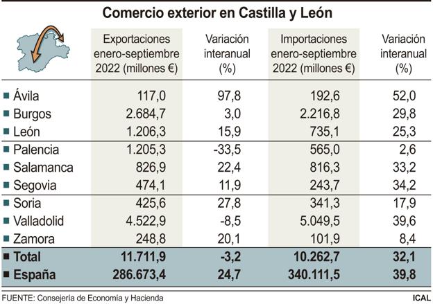 Comercio exterior de Castilla y León.