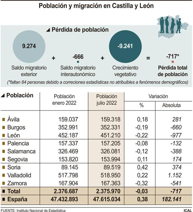 Gráfico de la evolución de la población de Castilla y León en los últimos seis meses. 