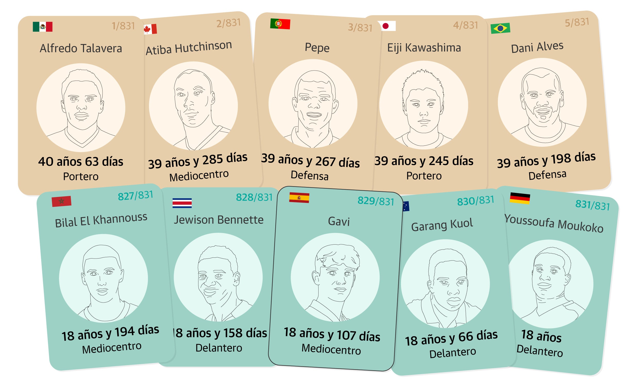 Medio metro de diferencia y jugadores que duplican la edad de sus rivales en Qatar