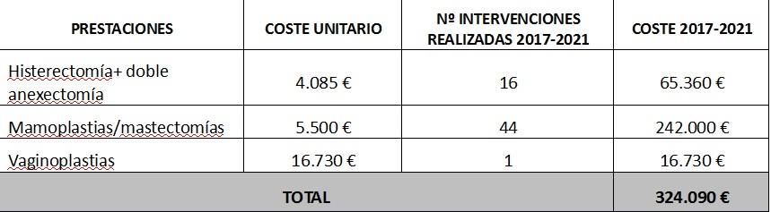 Coste de las operaciones a personas con disforia de género en Castilla y León entre 2017 y 2021. 