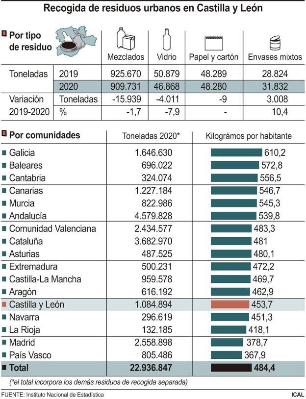 Los residuos urbanos separados crecen un 7,6% en 2020, hasta las 175.163 toneladas, mientras bajan los mezclados un 1,7%, con 909.731.