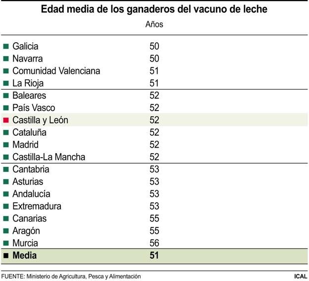 Edad media de los ganaderos del vacuno de leche.