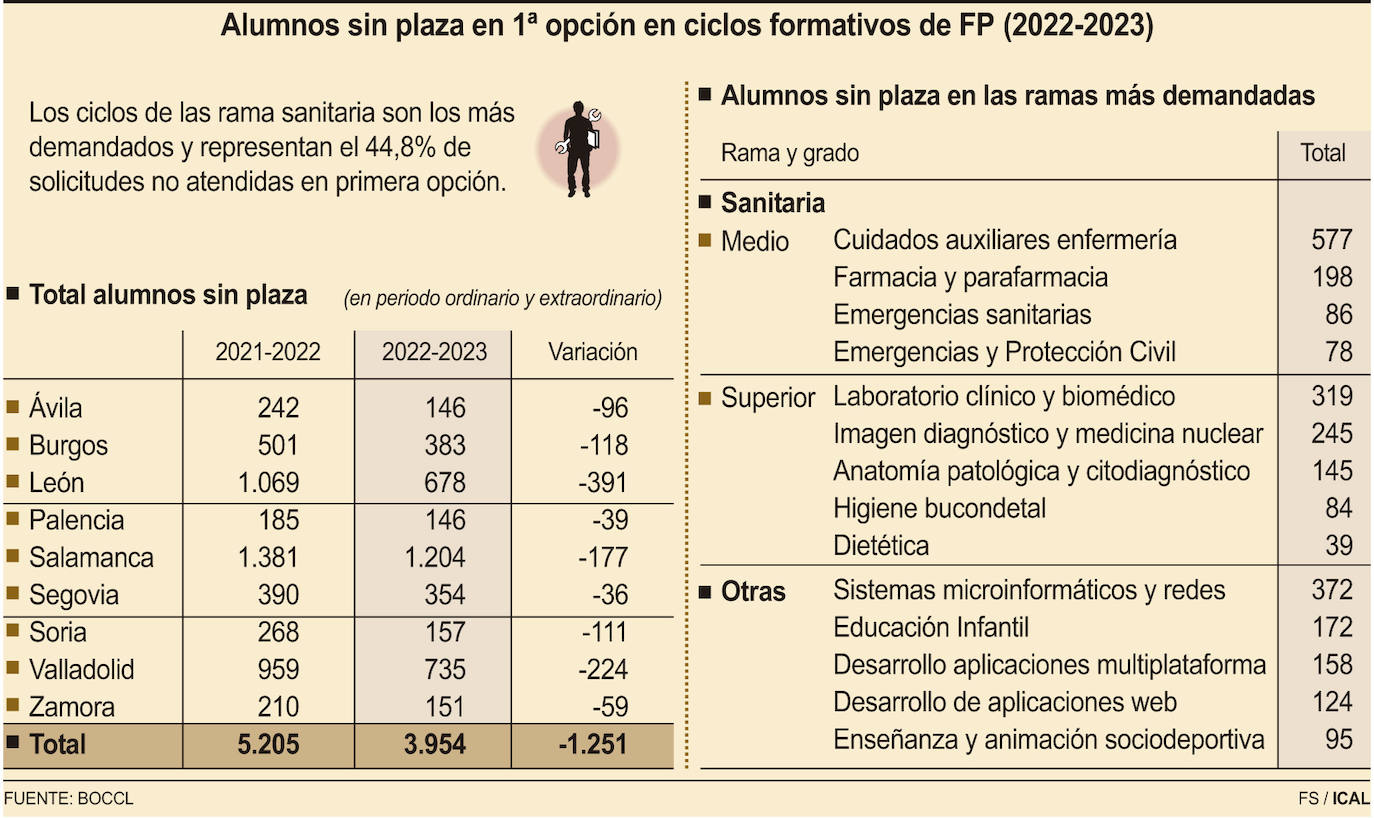 Alumnos sin plaza en primera opción en ciclos formatuvos de FP (2022-2023). 