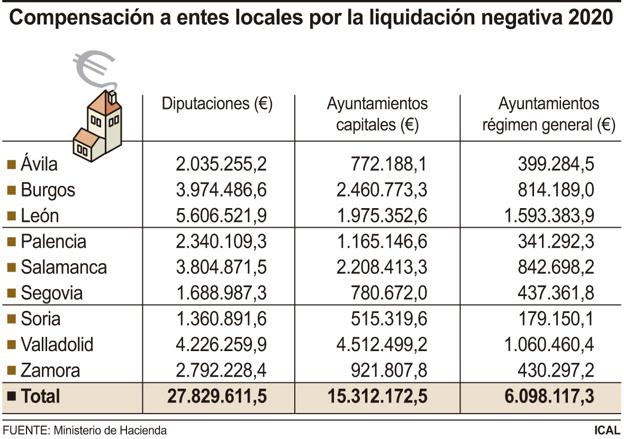 Compensación a entes locales por la liquidación negativa de 2020.