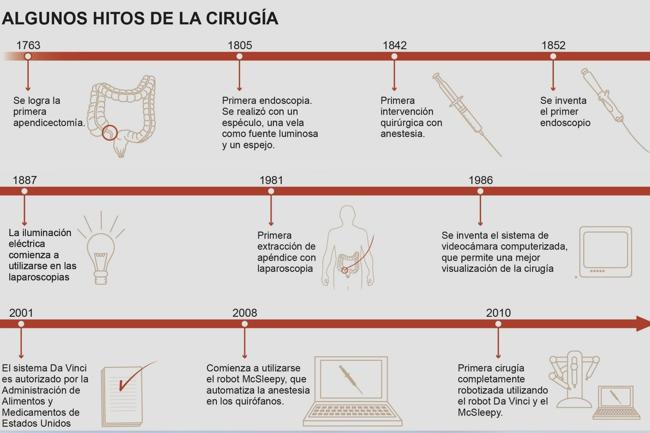 Algunos hitos de la cirugía hasta llegar a Da Vinci.