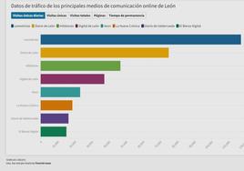 Audiencia de tráfico de la prensa en León certificada por OJD.