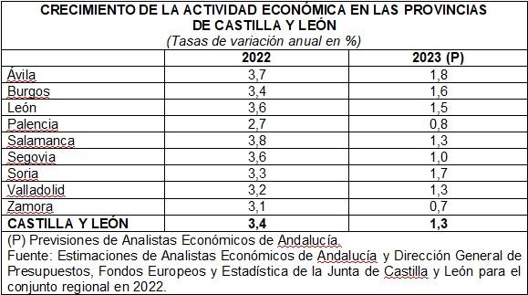 Crecimiento de la actividad económica en las provincias de Castilla y León.