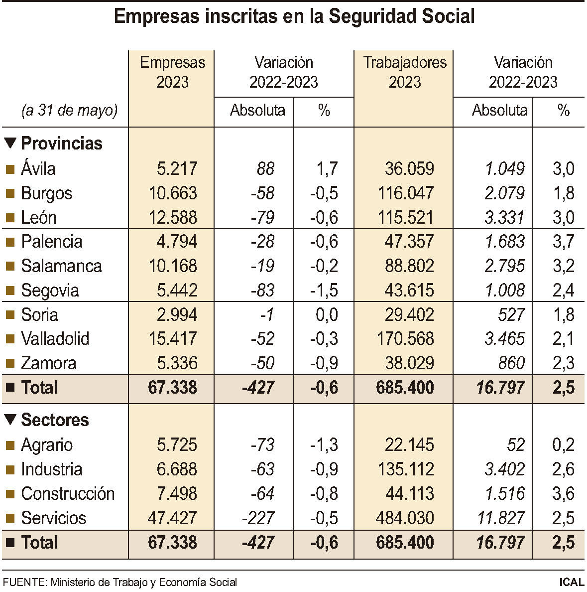 Empresas inscritas en la Sefuridad Social a 31 de mayo de 2023.