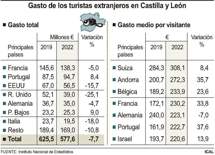 Gasto de turistas extranjeros en Castilla y León.