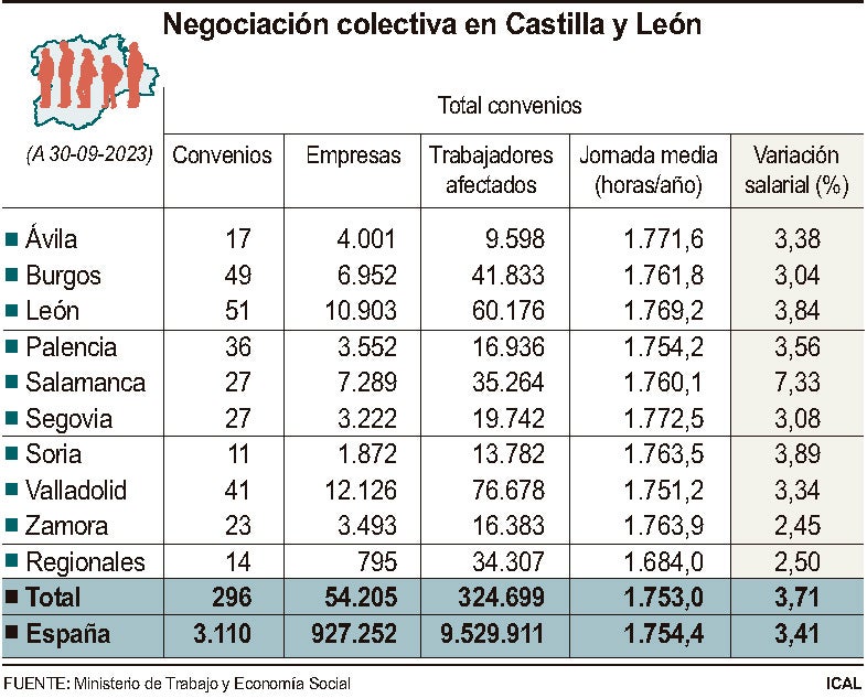 Negociación colectiva en Castilla y León.