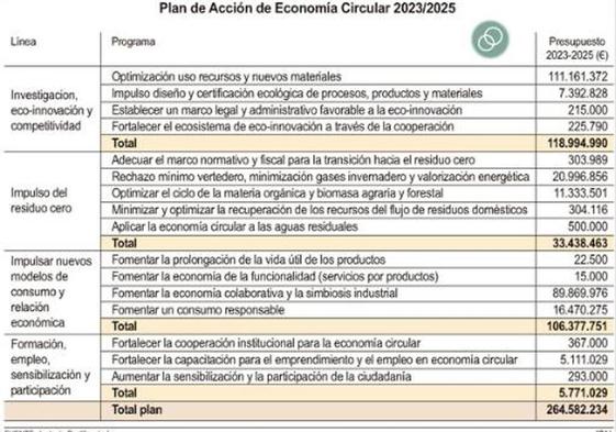 Reparto del total del presupuesto.