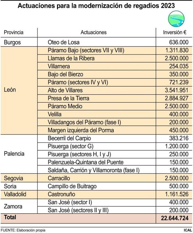 Gráfico de todas las actuaciones en la comunidad. 