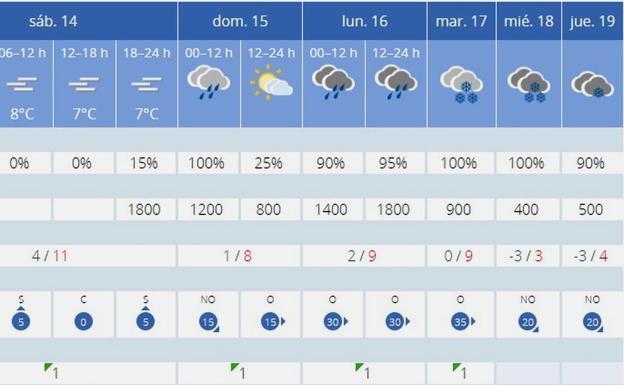 Aemet prevé nevadas en León capital durante tres días la próxima semana. 