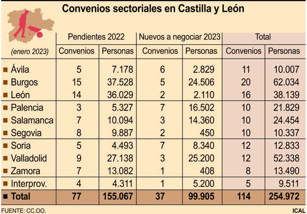 Convenios sectoriales en Castilla y León.