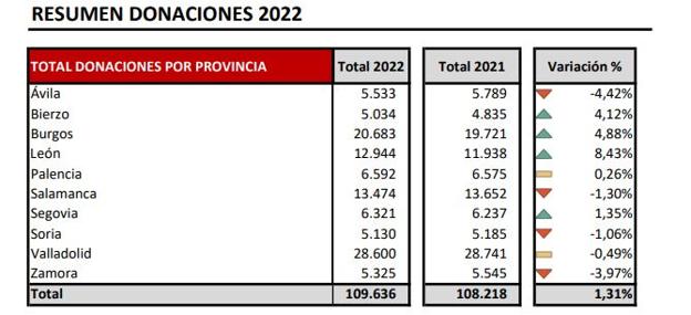 Datos de donaciones por provincia. 