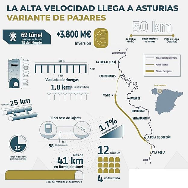 Los datos de la Variante de Pajares.