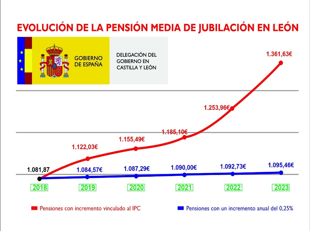 140.026 pensionistas se benefician en León de las medidas aprobadas en Consejo de Ministros
