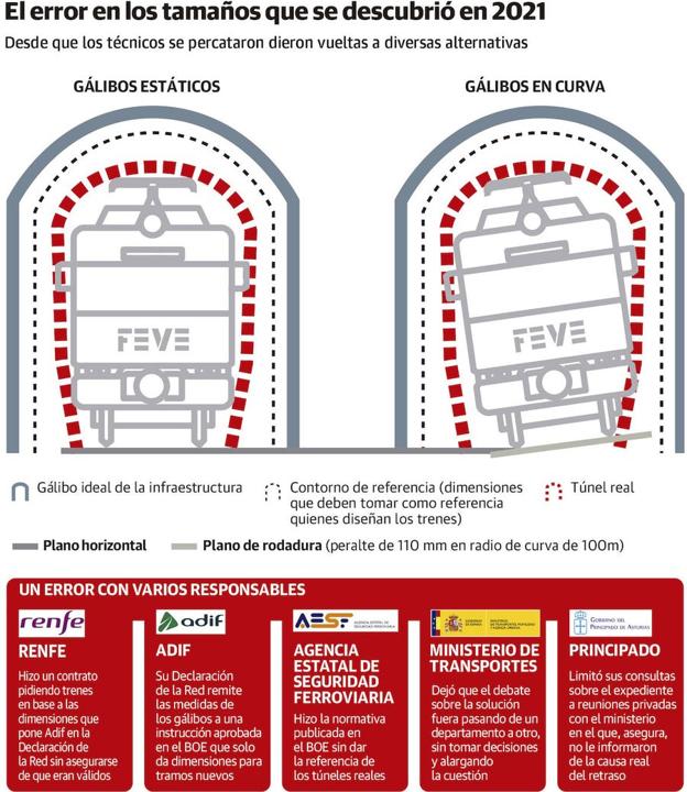 Imagen de los problemas creados por la no adecuación de los trenes al paso por túneles y puentes. 