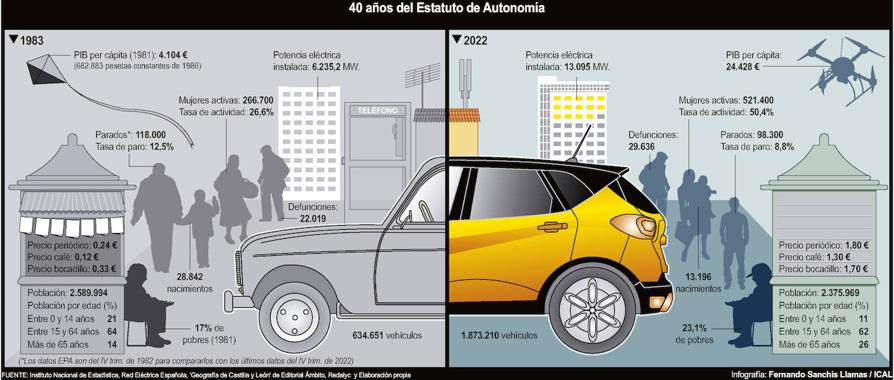 Castilla y León, radiografía del cambio en cuatro décadas de autonomía