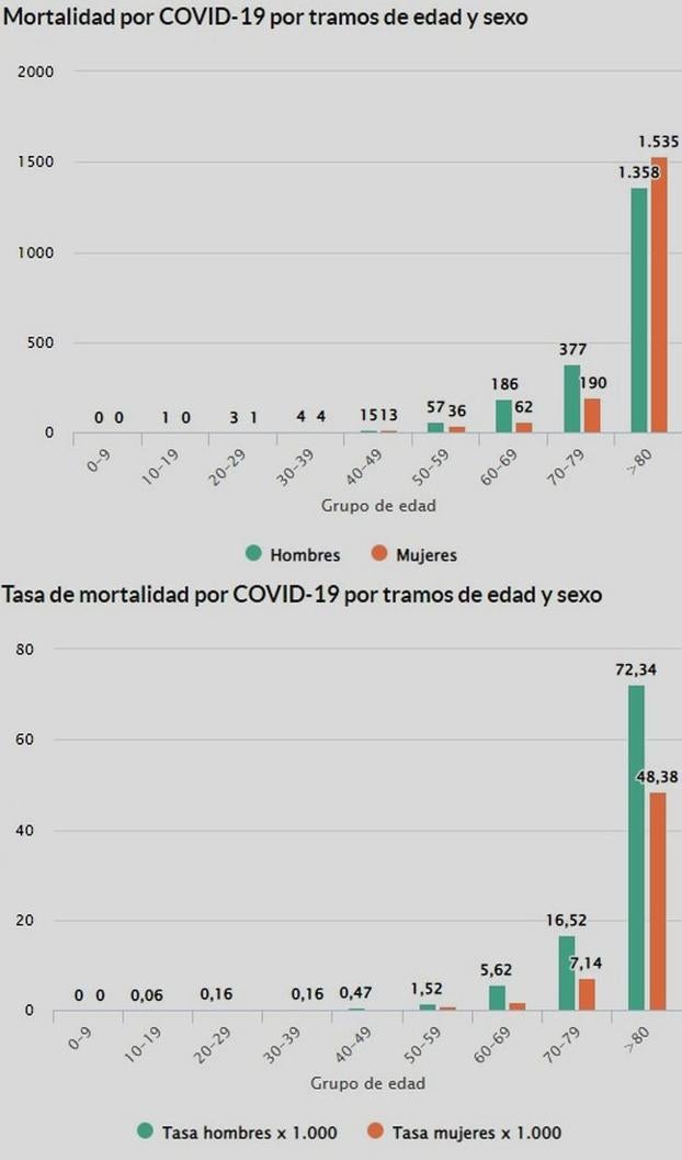 Datos de mortalidad por covid en la provincia de León desde el inicio de la pandemia. 