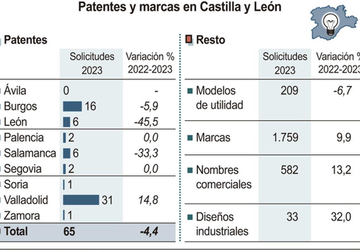 Gráfico de la producción de patentes y marcas en la comunidad.