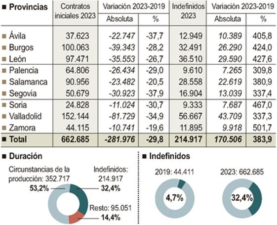 Contratación en Castilla y León.