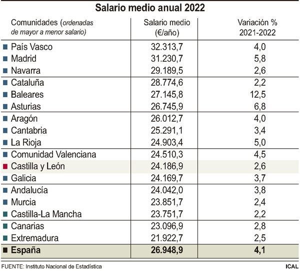 Salario medio en el año 2022.