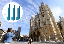 Una mujer saca una foto a dos turistas frente a la Catedral de León en una imagen de archivo