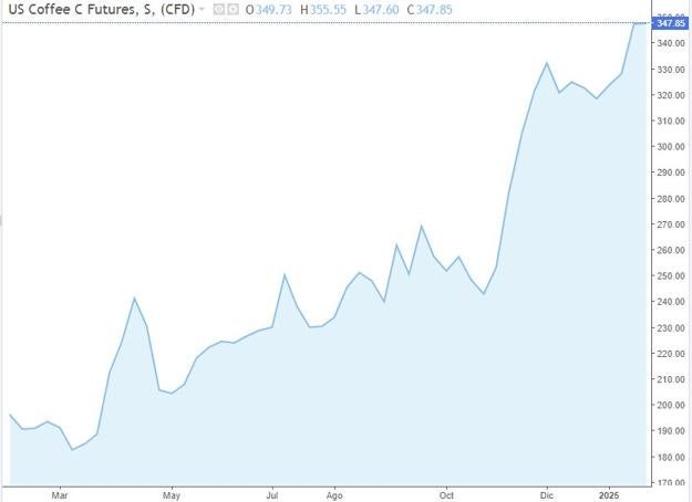 La cotización del café en la bolsa de Nueva York se ha multiplicado por dos durante los últimos doce meses
