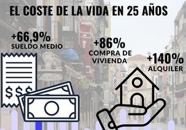 La vivienda, los costes energéticos y algunos productos de la compra lastran el poder adquisitivo de los leoneses.