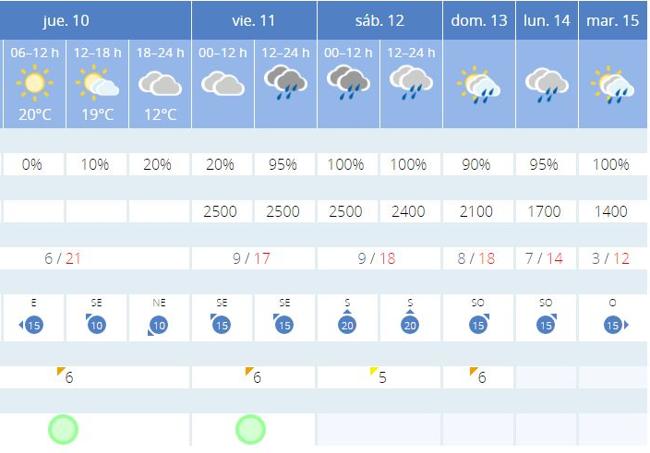 Previsión para León capital hasta el Martes Santo publicada el miércoles 9 de abril.