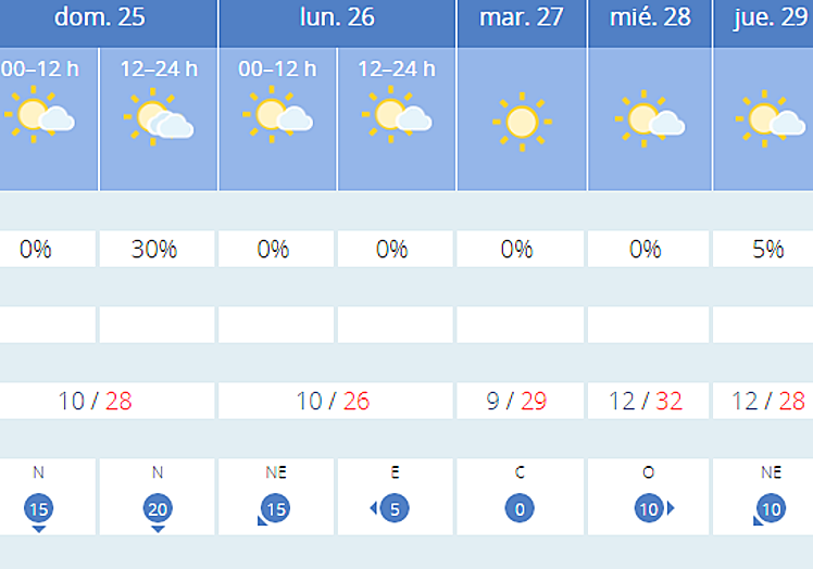 La previsión de Aemet para Valderas muestra 32 grados de máxima prevista para el miércoles 28 de mayo.