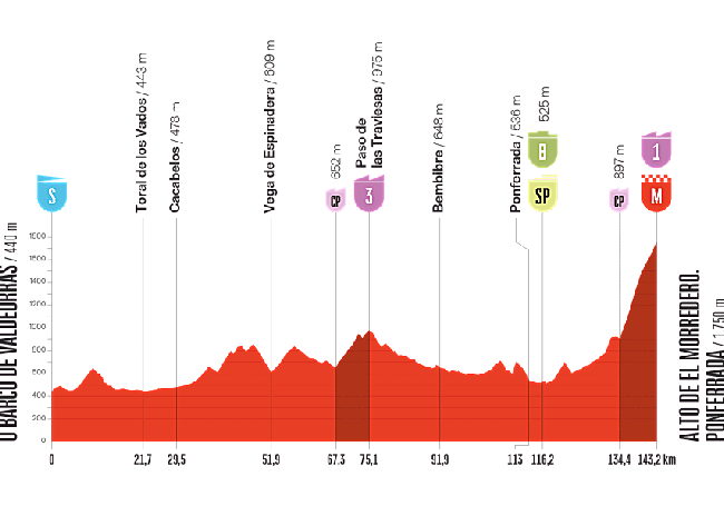 Recorrido de la etapa.