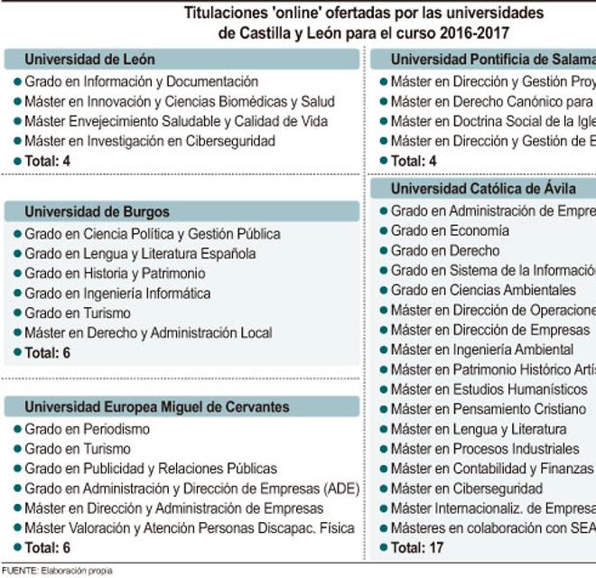 Las universidades de Castilla y León ofrecen 37 titulaciones 'on-line' el próximo curso