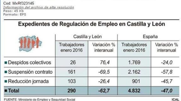 Expedientes de Regulación de Empleo en Castilla y León